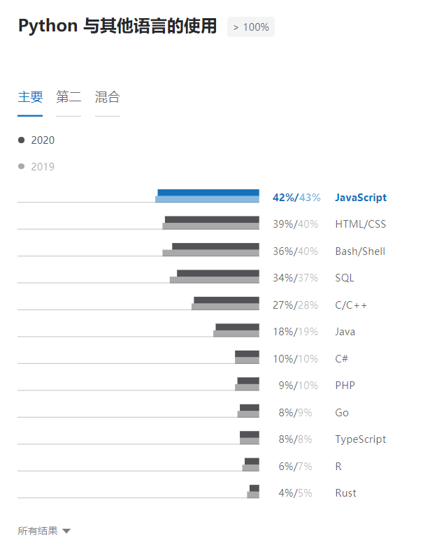 年python开发者调查 Gitlab Ci使用率超jenkins Hudson 51cto博客 Gitlab Ci