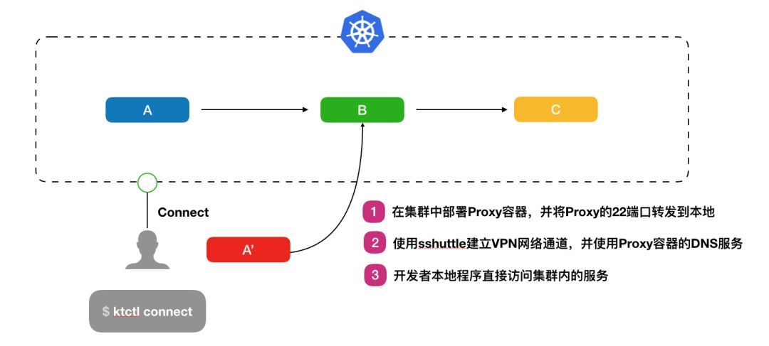 玩转Kubernetes开发测试环境_Java_13