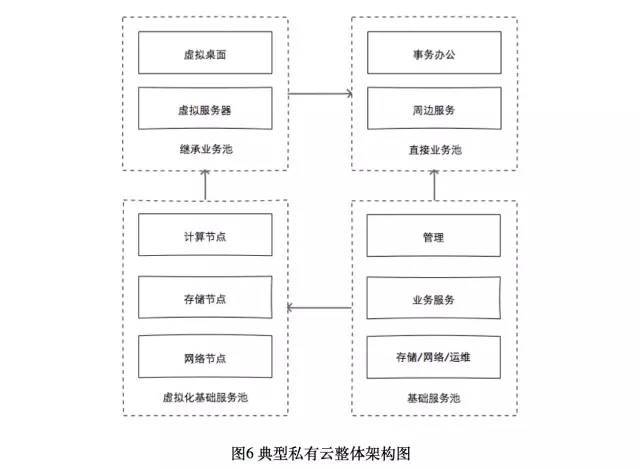 浅谈私有云架构设计_java_06