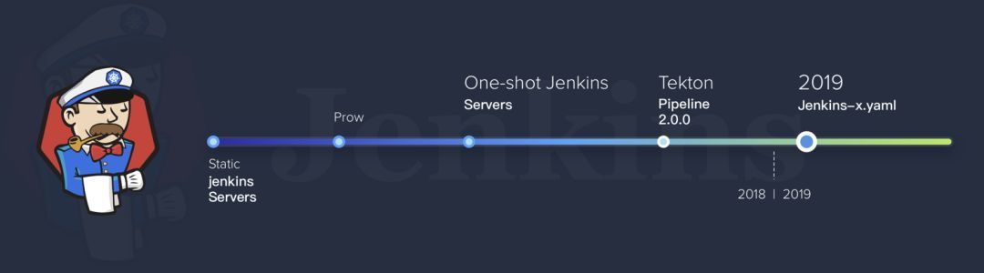 Jenkins X：基于 Kubernetes 的 Serverless Jenkins_Java_07