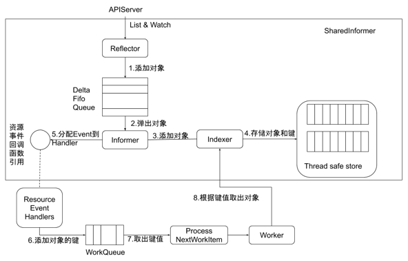 Kubernetes模型设计与控制器模式精要_Java_11