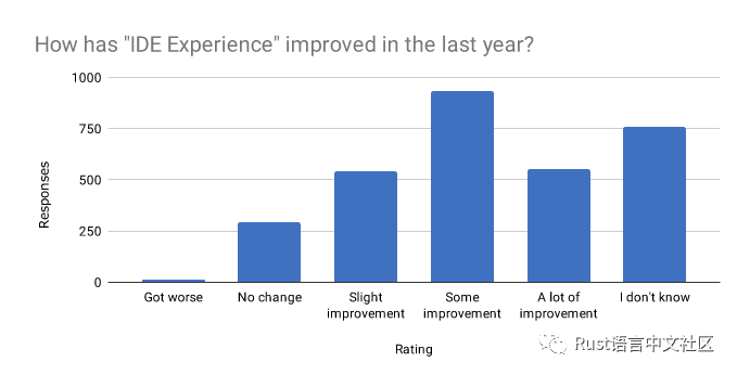 Rust 开发者的 2019 年_java_05