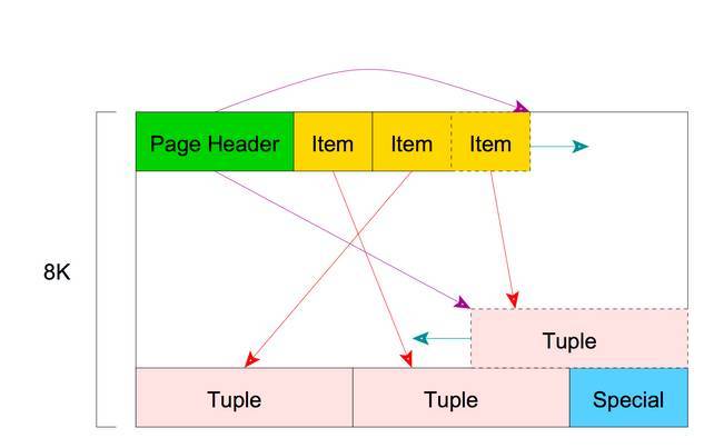 PostgreSQL Tuple 在内存中组织形式_Java