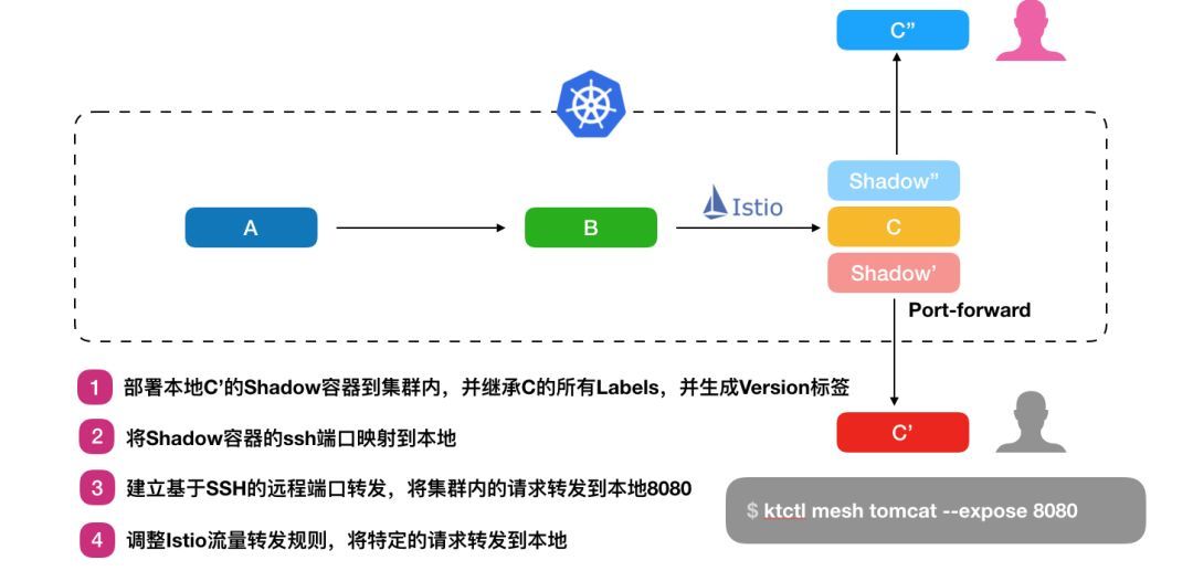 玩转Kubernetes开发测试环境_Java_15