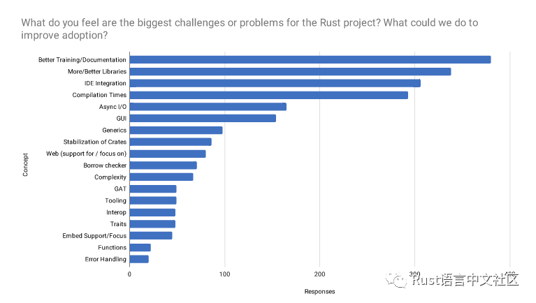 Rust 开发者的 2019 年_java_15