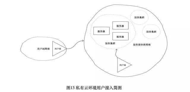 浅谈私有云架构设计_java_15