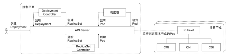 Kubernetes模型设计与控制器模式精要_Java_13