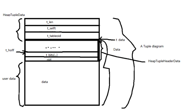 PostgreSQL Tuple 在内存中组织形式_Java_06