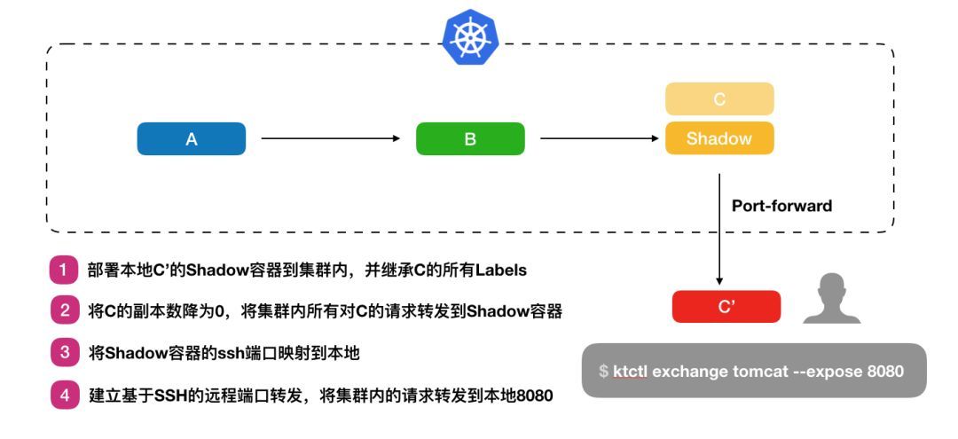 玩转Kubernetes开发测试环境_Java_14