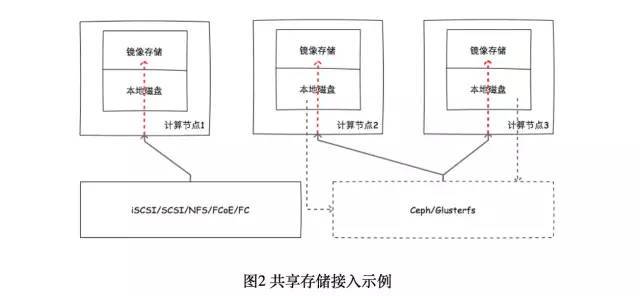 浅谈私有云架构设计_java_02