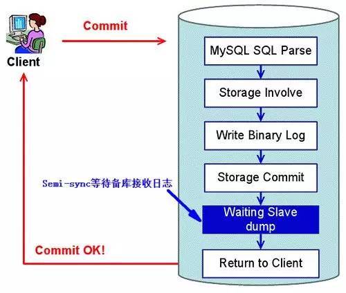 Mysql主从复制Seconds_Behind_Master说明_java