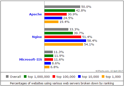 Nginx 持续攀升，市场份额突破 33.3%_Java_02