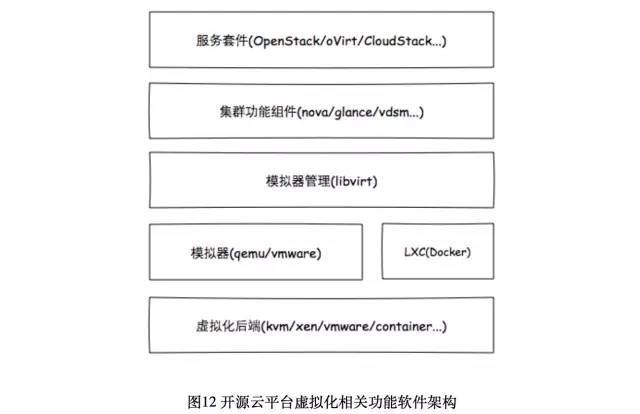 浅谈私有云架构设计_java_14