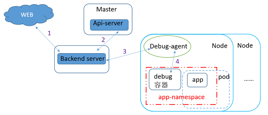 Kubernetes在宜信的落地实践_Java_21