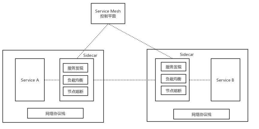 有了微服务和云原生，为什么还要懂Service Mesh？_Java_05