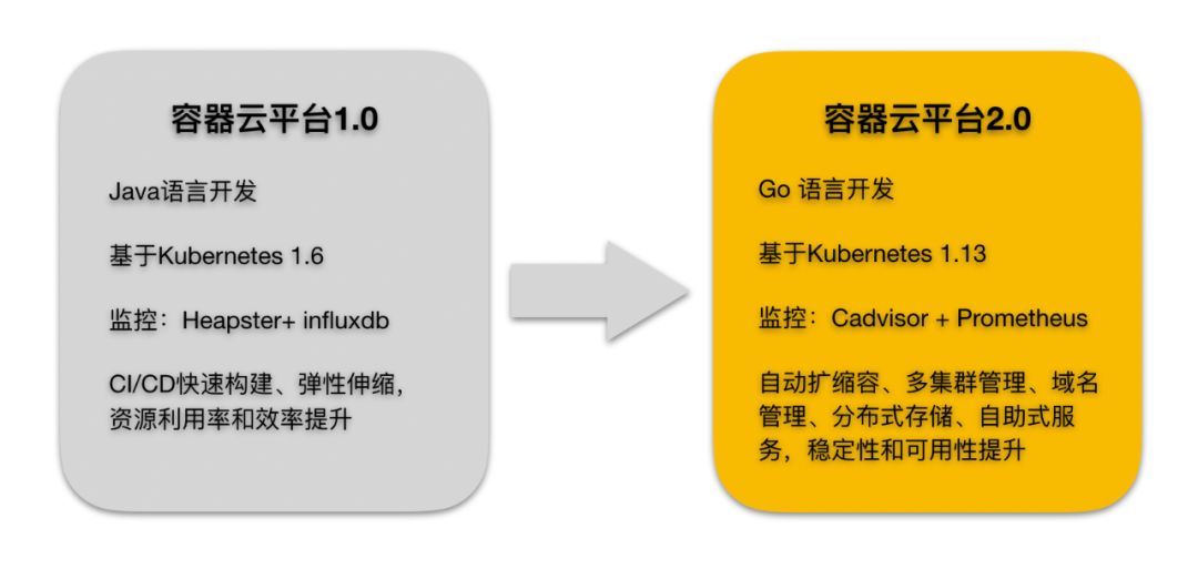 Kubernetes在宜信的落地实践_Java_02