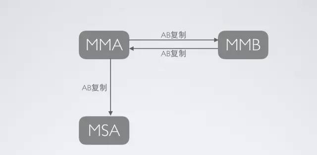 Mysql的log_slave_updates参数说明_java