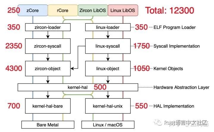 下一代 Rust OS：zCore 正式发布_java_05