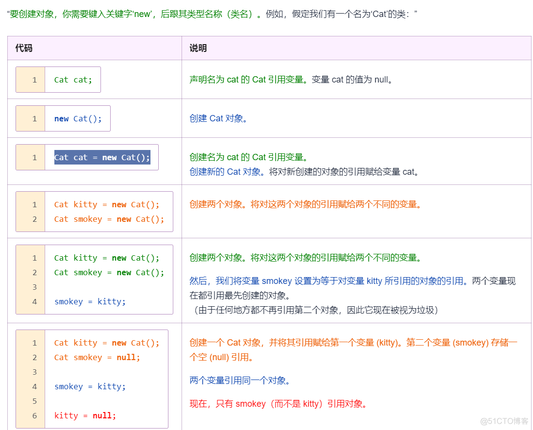 Cat cat = new Cat(); 的理解_Cat