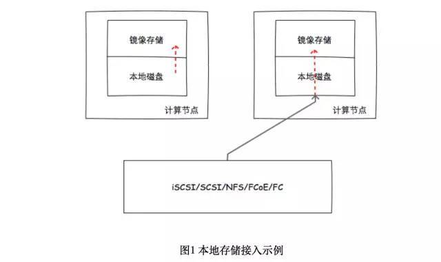 浅谈私有云架构设计_java