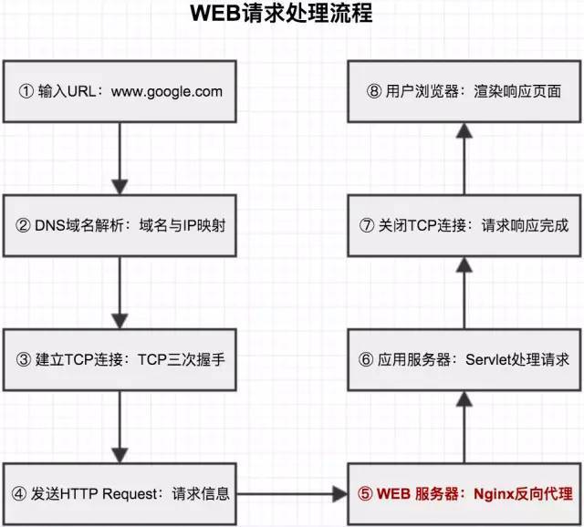 WEB请求处理（2）：Nginx 请求反向代理_Java