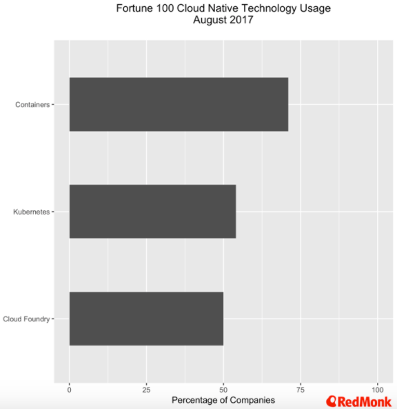 Kubernetes 1.8专注安全，在容器编排平台中稳居领导地位_java_02