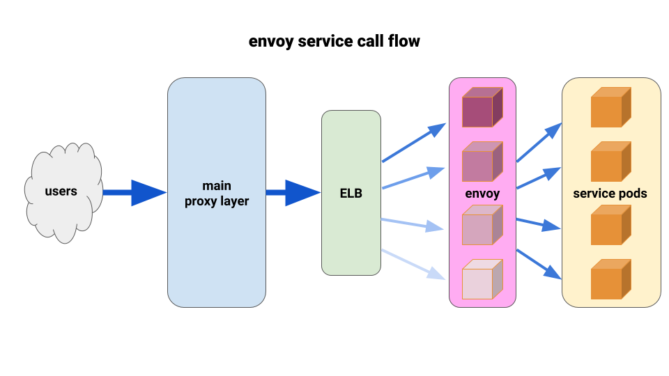 国外手机交友APP Tinder向Kubernetes迁移的过程_Java_15