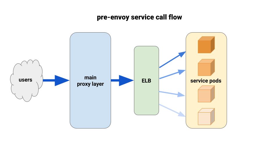 国外手机交友APP Tinder向Kubernetes迁移的过程_Java_14