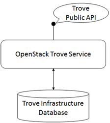 OpenStack trove原理及配置实践_java_04