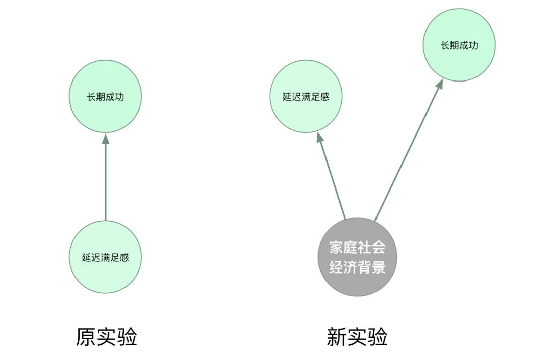 “延迟满足感”的好处，可能仅限于多得一个棉花糖_java