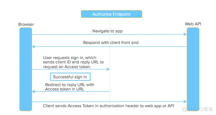 OAuth 2.0、OIDC 讲不清楚？_OIDC