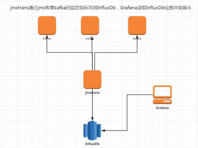 kafka监控实战(jmxtrans+InfluxDb+Grafana)_java