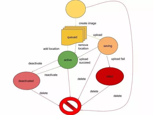 一文读懂OpenStack Glance是什么_java_06