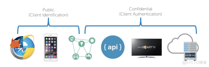 OAuth 2.0、OIDC 讲不清楚？_OAuth _05