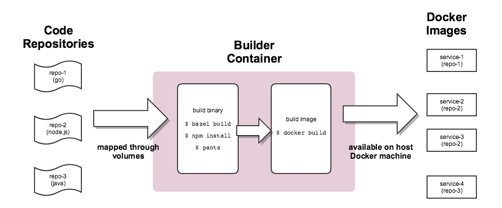 国外手机交友APP Tinder向Kubernetes迁移的过程_Java_05