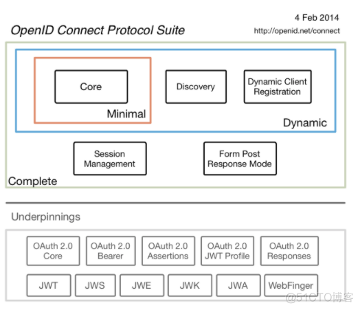 OAuth 2.0、OIDC 讲不清楚？_OAuth _10