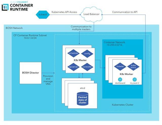 要放大招了Cloud Foundry改名：CFCR，拥抱Kubernetes_java_02