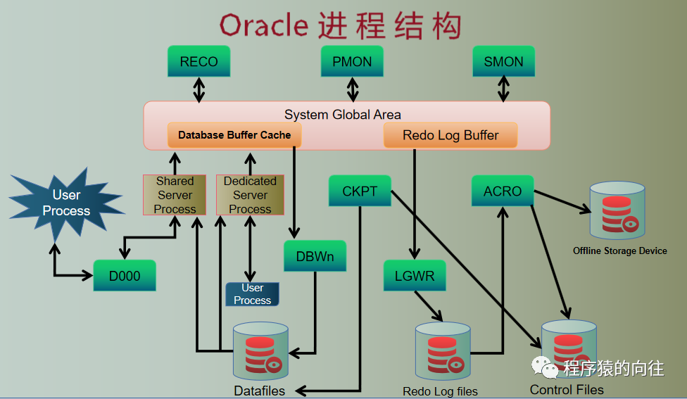 Oracle体系结构之进程结构_Java