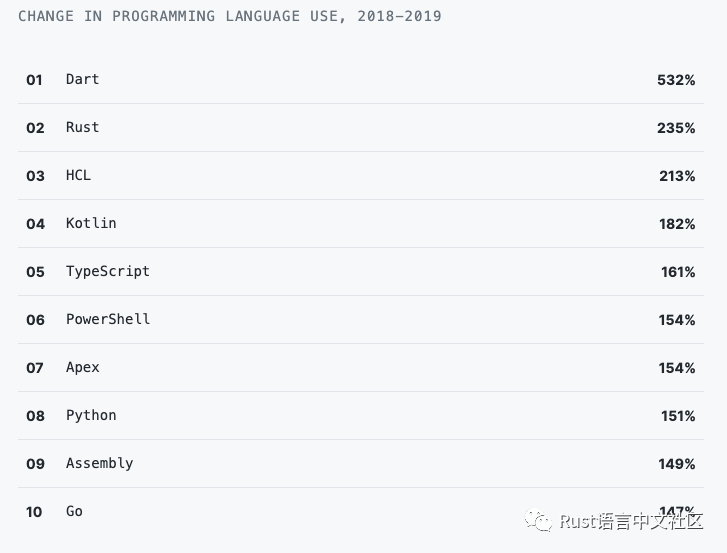 【Rust日报】 2019-11-07 2019年 Rust 在 GitHub 上增速第二(235%_java