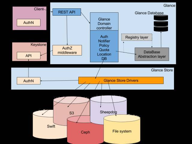 一文读懂OpenStack Glance是什么_java_02