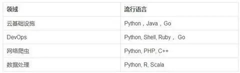 不会Python开发的运维终将被淘汰？_java_03