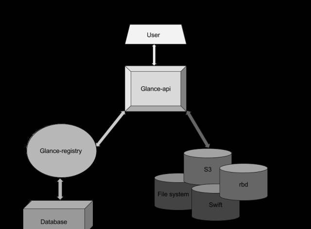 一文读懂OpenStack Glance是什么_java