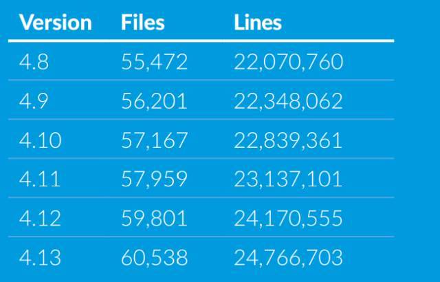 2017年度Linux发布内核开发报告(附视频)_java_07