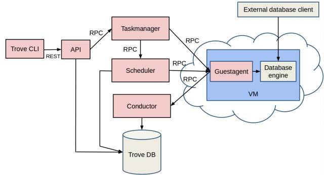 OpenStack trove原理及配置实践_java_03