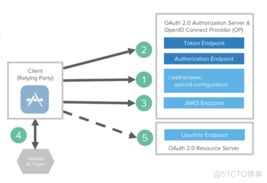 OAuth 2.0、OIDC 讲不清楚？_OAuth _11