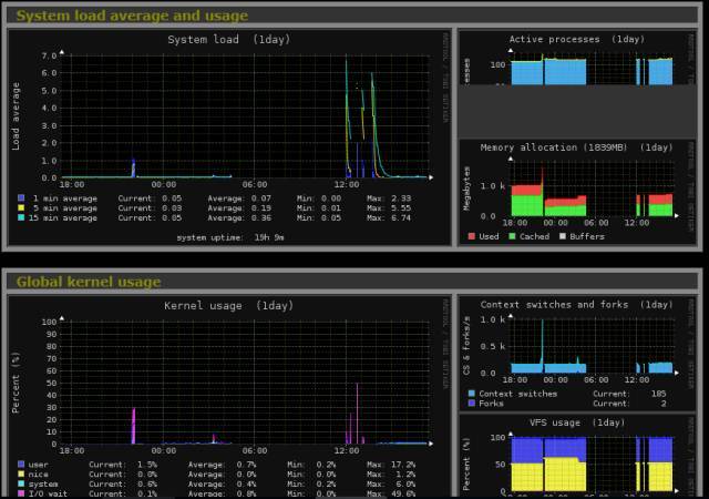 Monitorix-免费开源的单机Linux监控工具_java_04