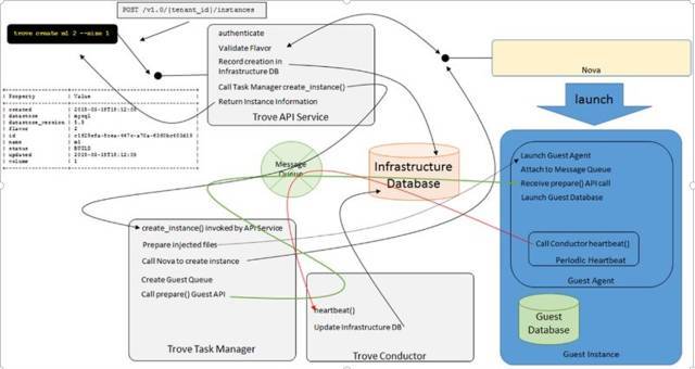 OpenStack trove原理及配置实践_java_07