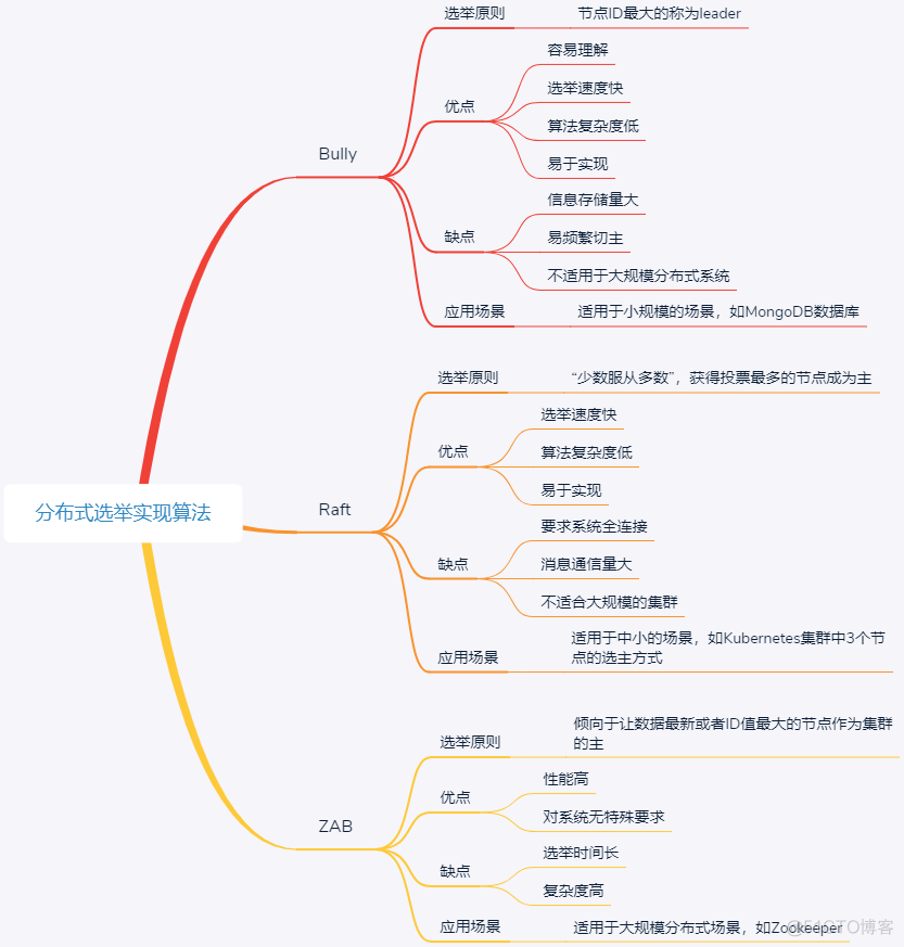 分布式协调与同步之分布式选举_分布式