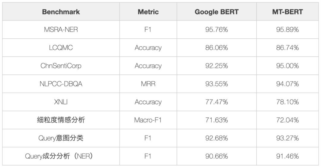 美团BERT的探索和实践_BERT_10