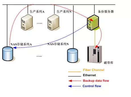 有种无代理备份，叫做NDMP数据备份技术_java_05